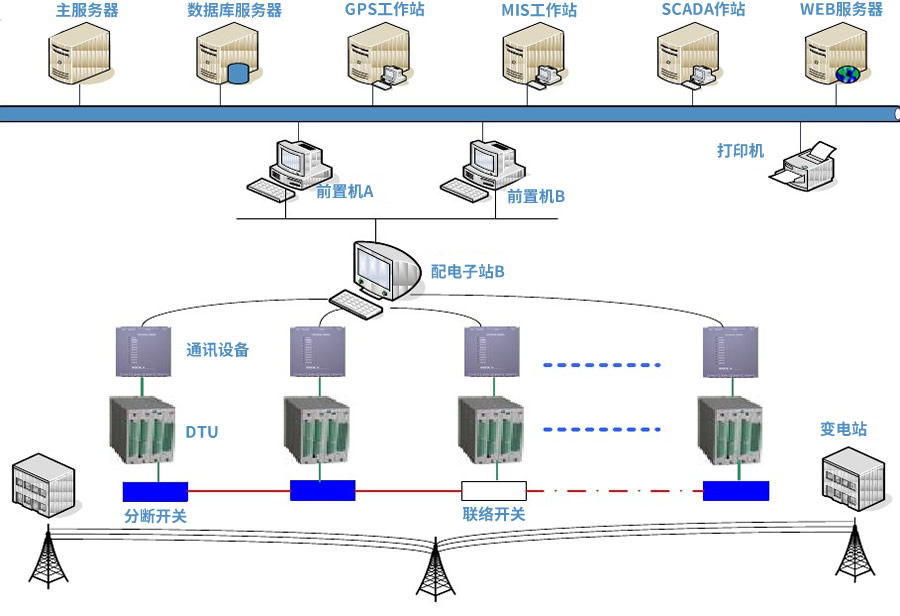 配電網自動化DTU站所終端架構圖