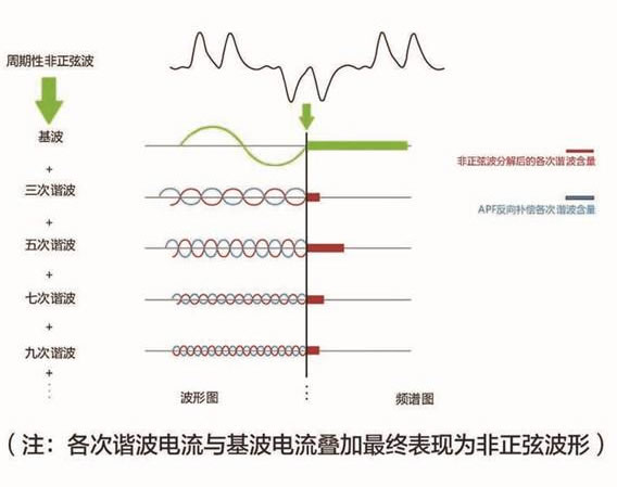 APF有源電力濾波器工作原理